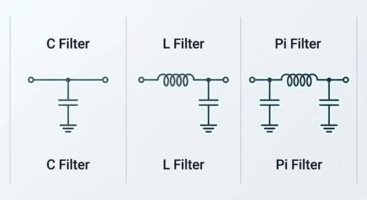 A technical illustration grid comparing the electronic schematics for C, L, and Pi filter pin topologies.